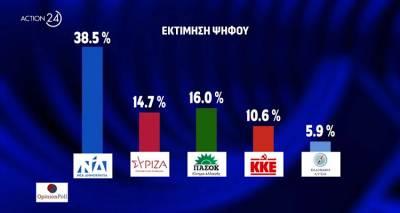 Δημοσκόπηση Opinion Poll: Πάνω από τον ΣΥΡΙΖΑ το ΠΑΣΟΚ!