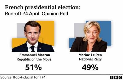 Γαλλικές προεδρικές εκλογές : “Όλα παίζονται στο δεύτερο γύρο”